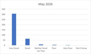 Fft May 2026